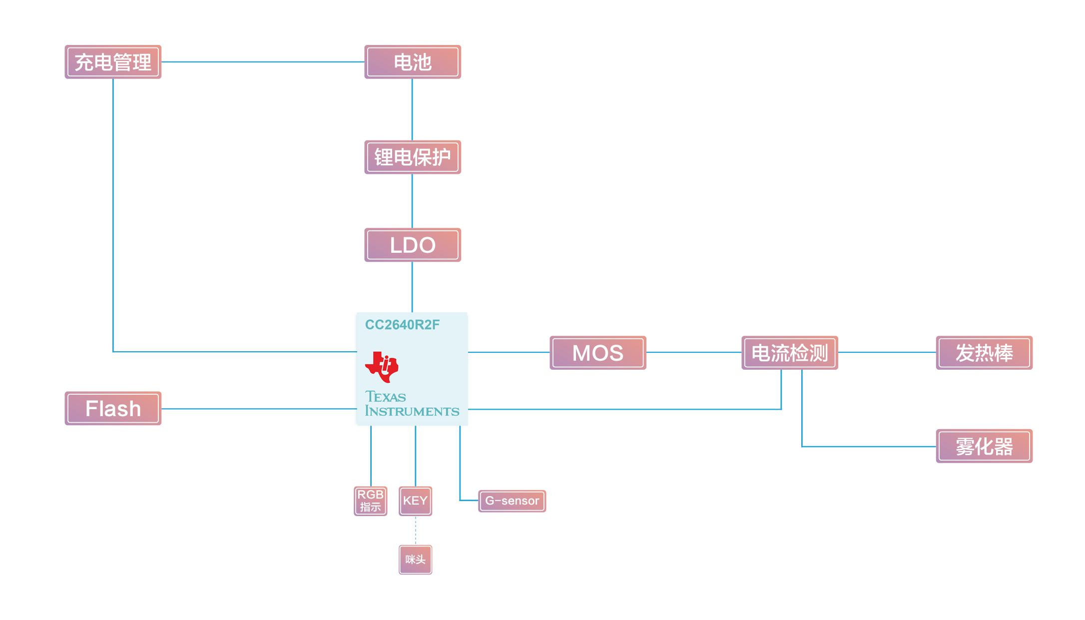 利用蓝牙传输吸烟数据进行大数据统计，*子烟电**现在还可以这样玩？