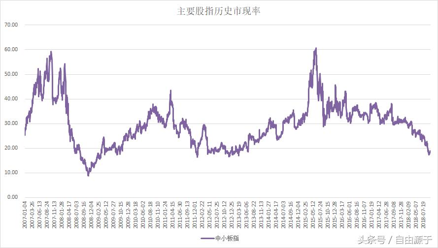 当下市场的估值情况如何,市场估值处于什么水平