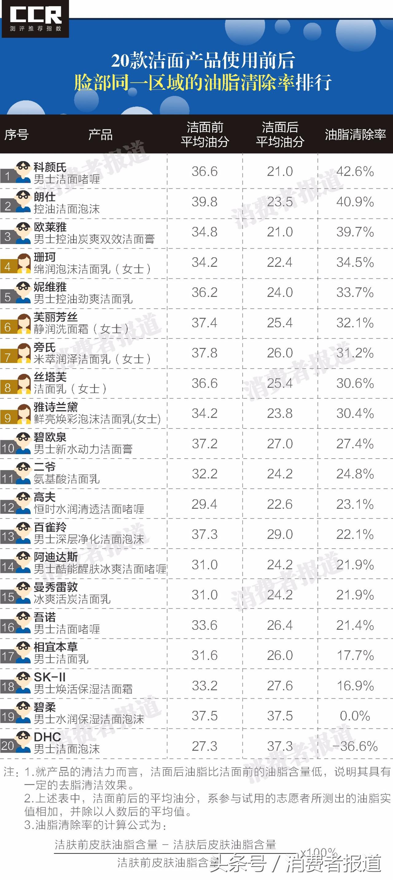 旁氏男士劲能保湿洁面乳测评,sk男士洁面乳