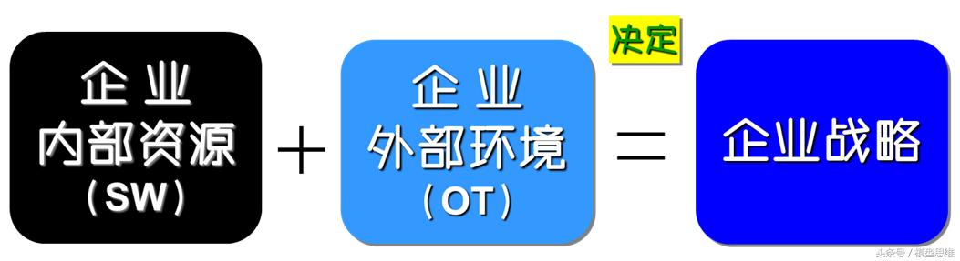 战略决策分析工具,swot分析法战略分析工具