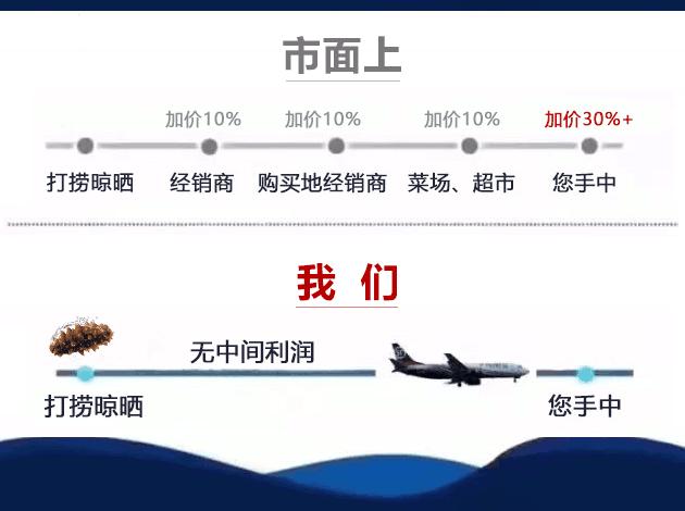 白菜价买海参,白菜价买黄金骗局