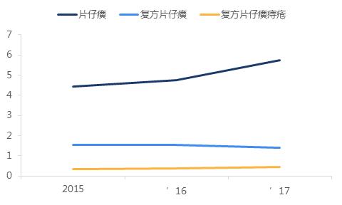 云南白药2022年为啥涨价了,谈云南白药与片仔癀