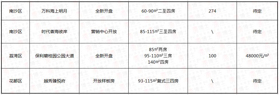 有看头！国庆期间广州将有26盘推新，推货量超2700套！