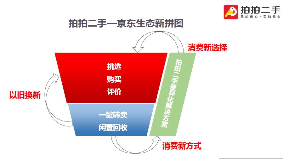 京东拍拍二手出售流程,京东旗下拍拍二手交易平台靠谱吗