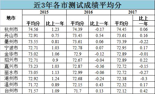 浙江省普通高校素质评价,浙江省各大学体测成绩排名