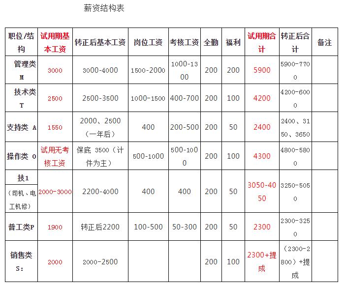 家具薪酬制度设计与考核激励办法,家具门店薪酬制度范本