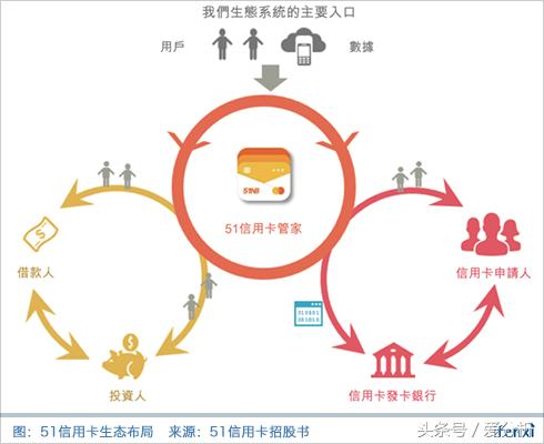 互金行业动荡频仍，51信用卡何日重返百亿市值？