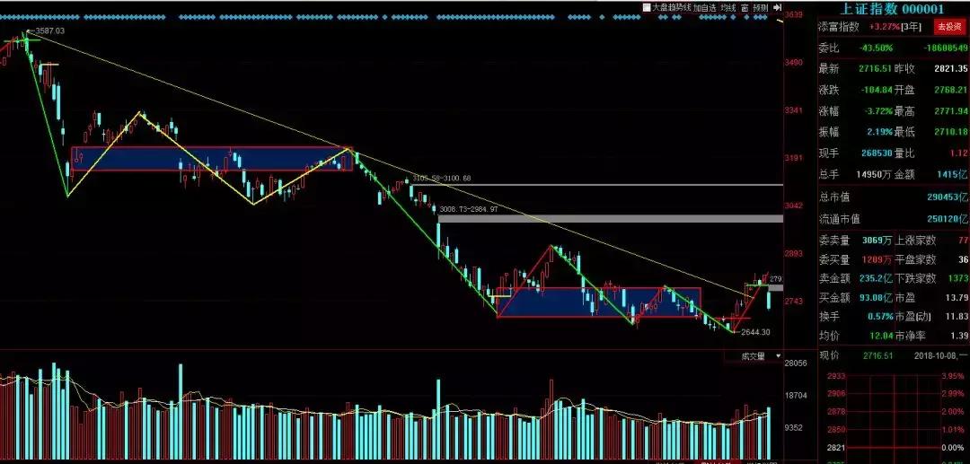 缠论解盘最新分析,缠论解盘2020.3.4