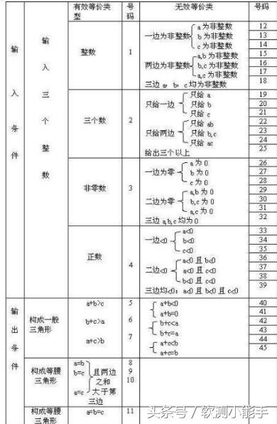 黑盒测试方法包括哪些,常用的黑盒测试方法