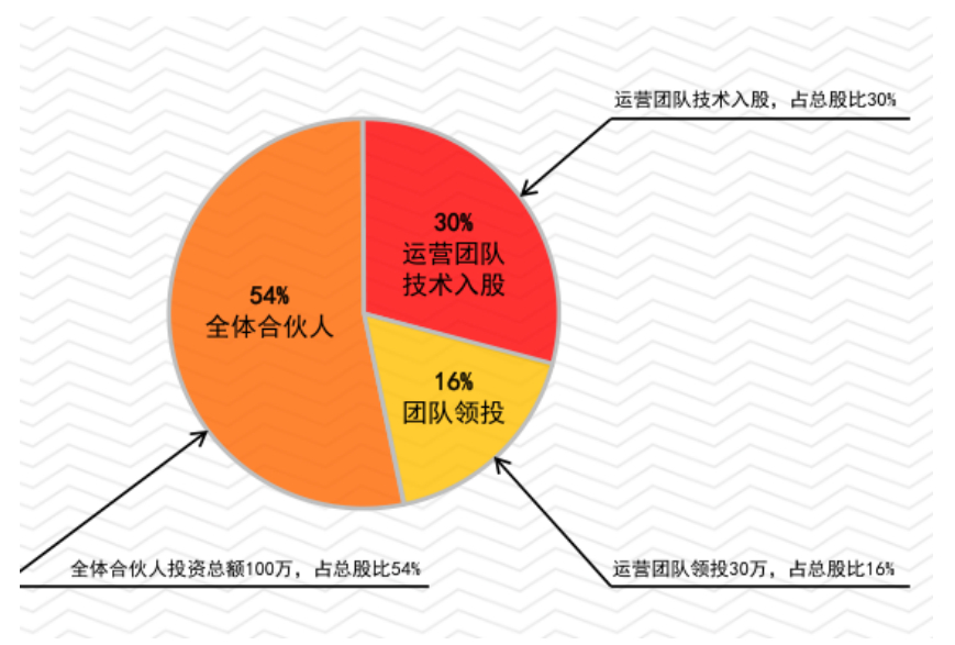 餐饮会所众筹案例,众筹餐厅商业计划书