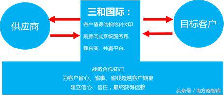 三和国际:南方略工业品营销解决方案PTV开发模式,引领行业