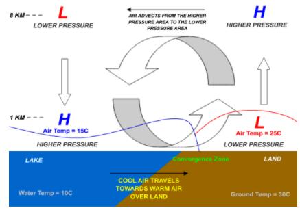 风是什么？风是如何形成的？为什么冬天吹西北风，夏天吹东南风？