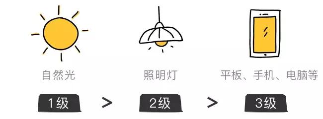 防蓝光眼镜真的可靠吗,防蓝光眼镜是真有用还是交智商税