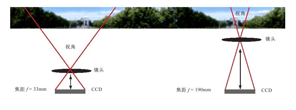 单反镜头参数详解,单反参数认识