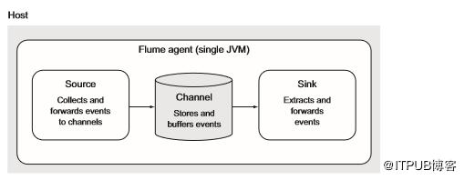flume浼犺緭鏃ュ織鍒癶dfs,flume鎶婃柊澧炴棩蹇楀唴瀹归噰闆嗗埌hdfs姝ラ