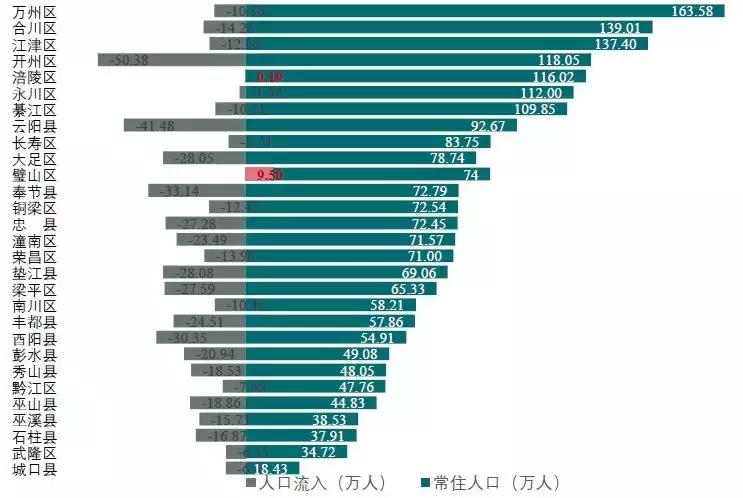 重庆区县综合实力排名,重庆主城九区综合实力排名