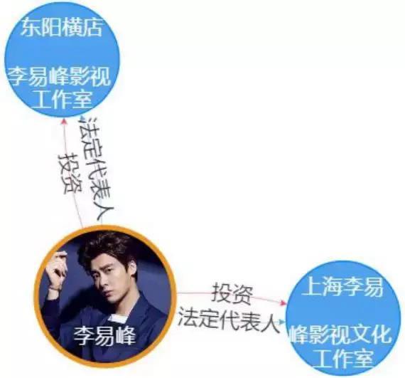 明星背后最赚钱的副业,明星从事的都是哪些行业