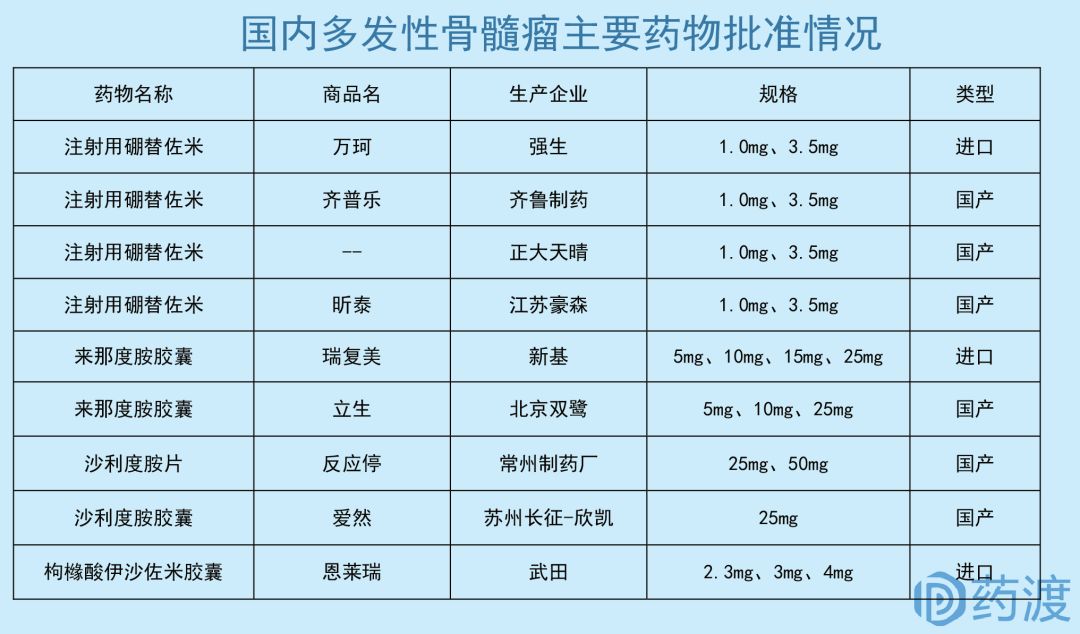国内多发性骨髓瘤治疗药物及市场分析