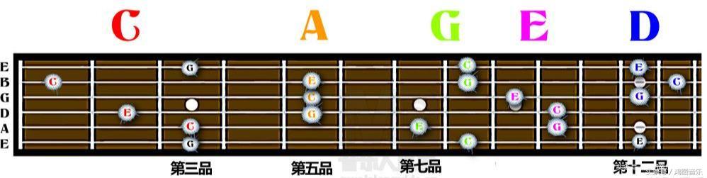 如何自由的弹奏吉他指板，必须练习的内容与方法