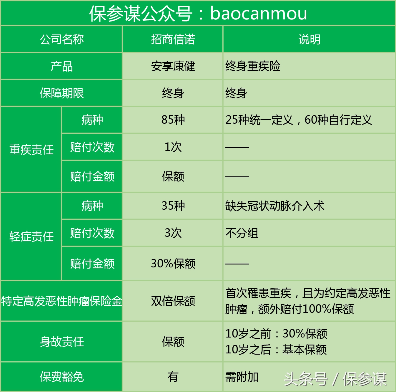 招商信诺安享康健保险期满返还,招商信诺安享康健两全保险b款