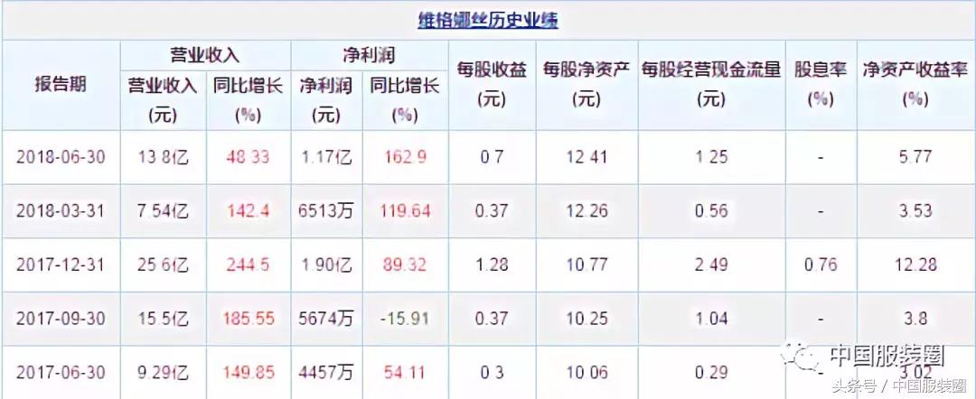 57亿拿下TeenieWeenie，维格娜丝2018年三季度净利翻倍