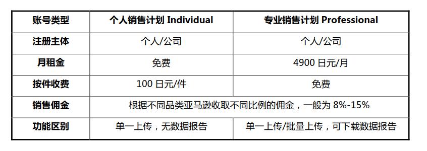 如何在亚马逊开店流程及费用,最全最详细的亚马逊开店教程