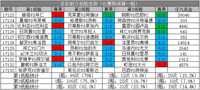 18133期14场胜负彩开奖结果,胜负彩18144期第1场数据汇总