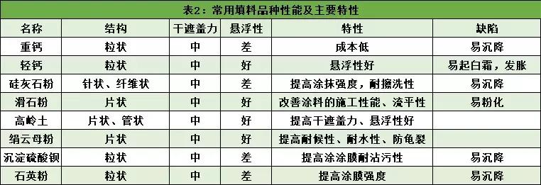 生产油漆的入门知识,乳胶漆基础知识讲解