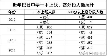 巴蜀中学是重庆最好的学校吗,重庆巴蜀中学在全国高中排名