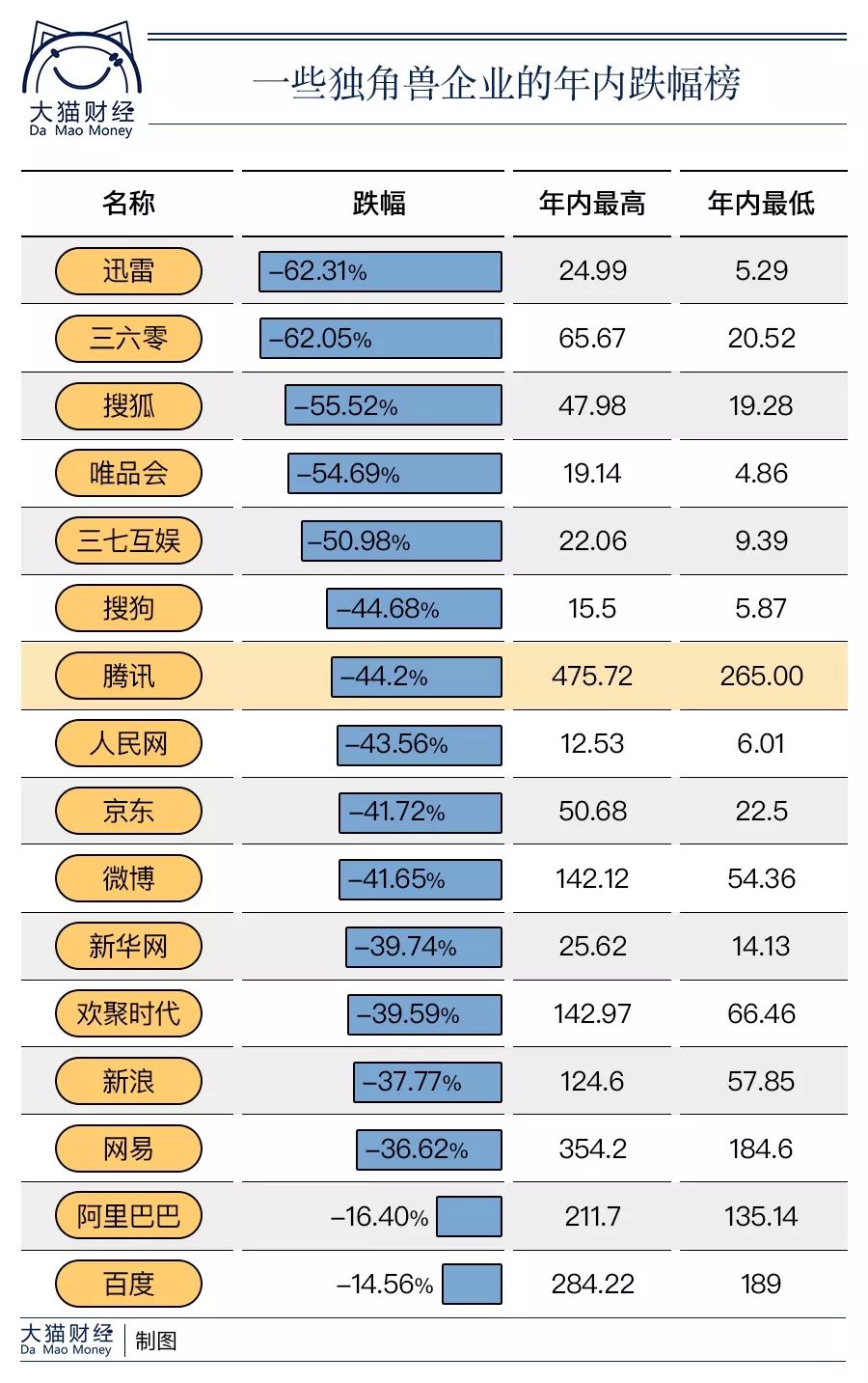 2018腾讯股票大跌,腾讯股票跌过吗