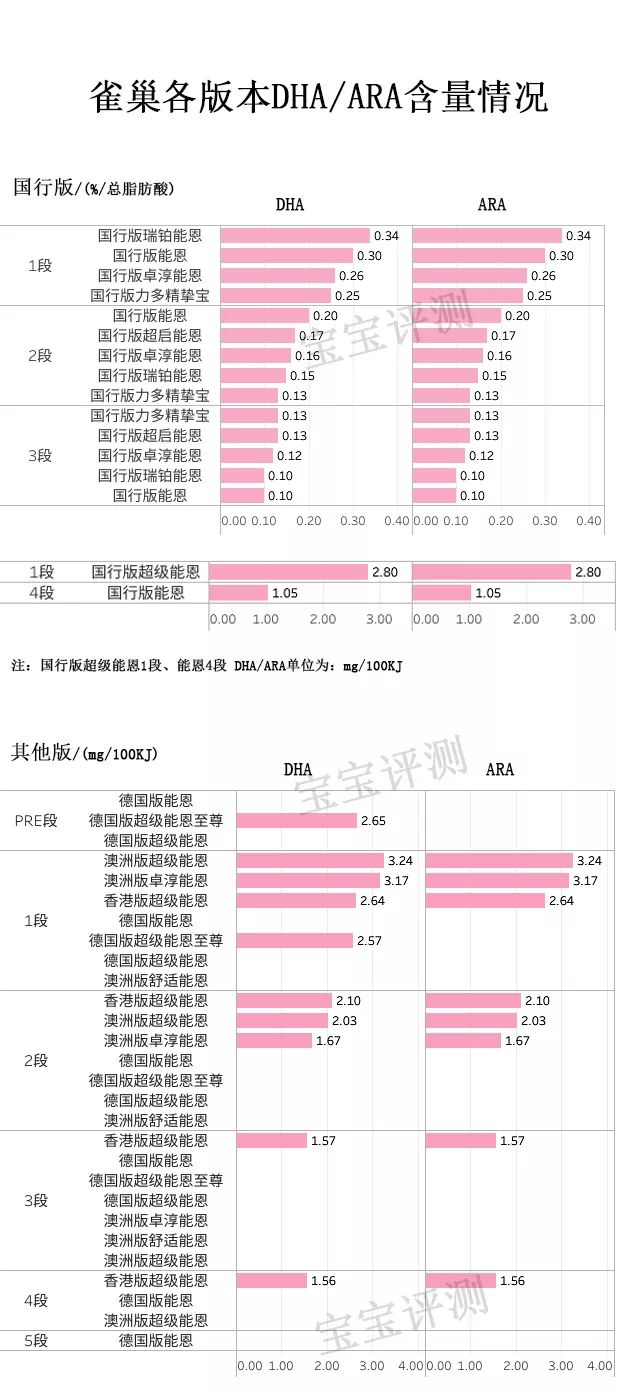 雀巢贝巴至尊奶粉三段评测,雀巢奶粉各种系列的区别