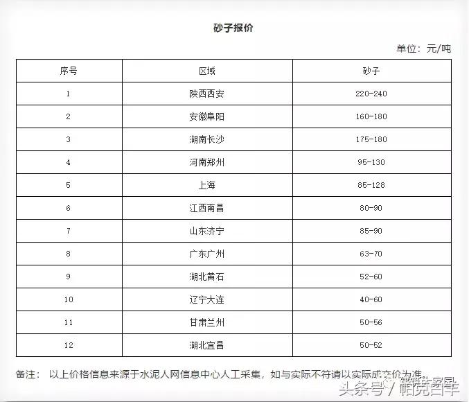 水泥砂石价格暴跌,水泥砂石料价格