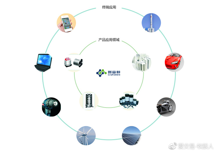 新宙邦2019年报告,新宙邦业绩