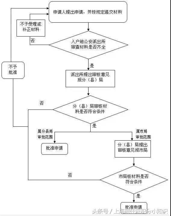 夫妻投靠落户网上流程怎么填写,上海投靠配偶落户没有房产怎么办