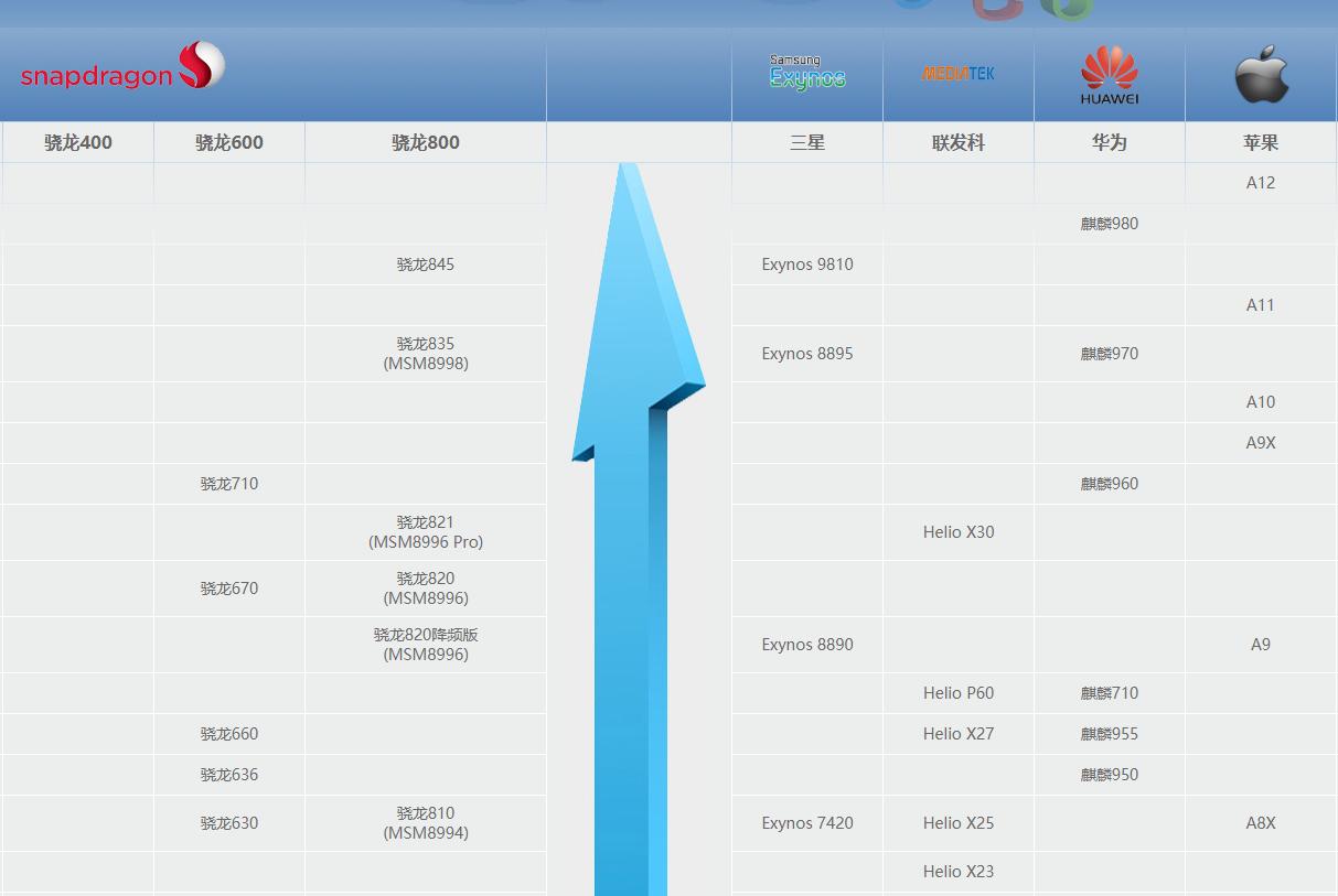 2021笔记本cpu处理器天梯图,手机CPU性能天梯图