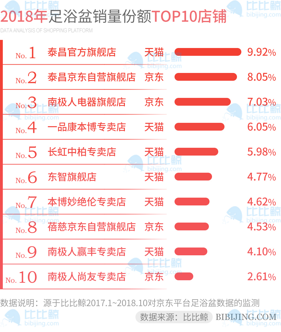 足浴盆销量前三名,足浴桶销量排行榜