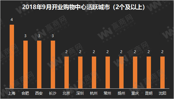 购物中心9大主力店业态,大型购物中心开业时间
