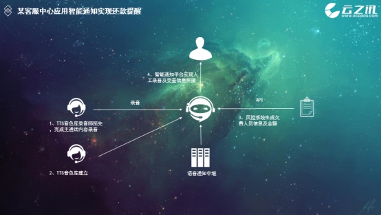 云之讯物联网服务,云之讯智能科技