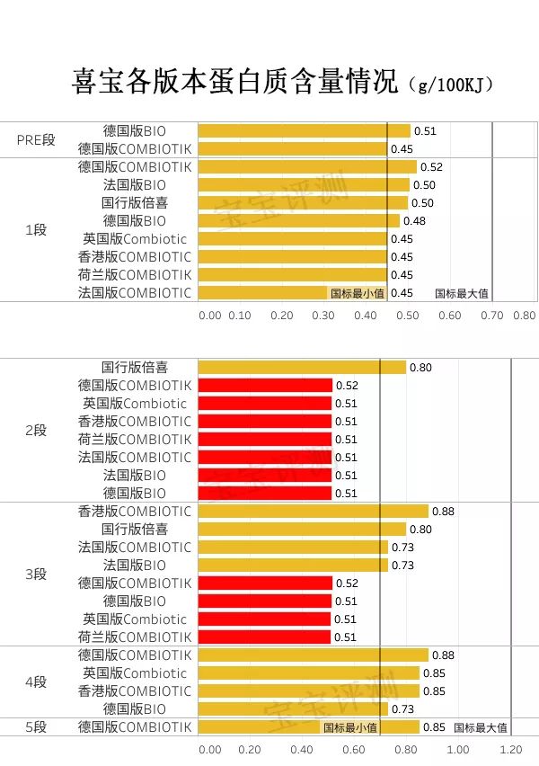 喜宝益生菌和有机奶粉有什么区别,喜宝有机3段奶粉测评