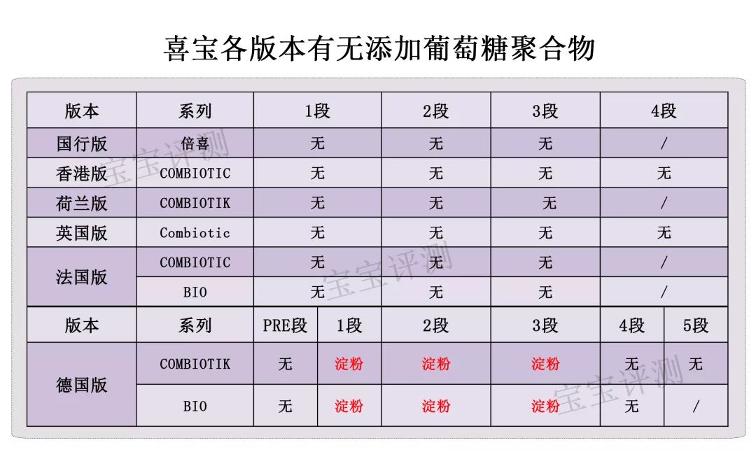 喜宝奶粉该怎么选,喜宝31款奶粉评测