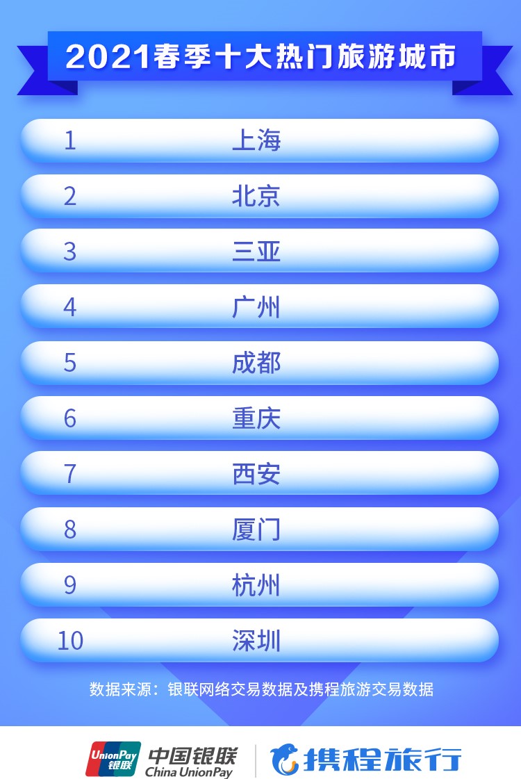 2021春季十大热门旅游出行城市都有谁?来看银联和捷程的榜单