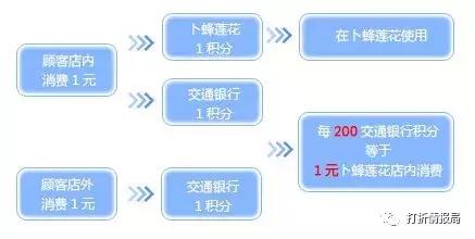 「信用卡详解三」交行卜蜂莲花信用卡，每年6000元大羊毛