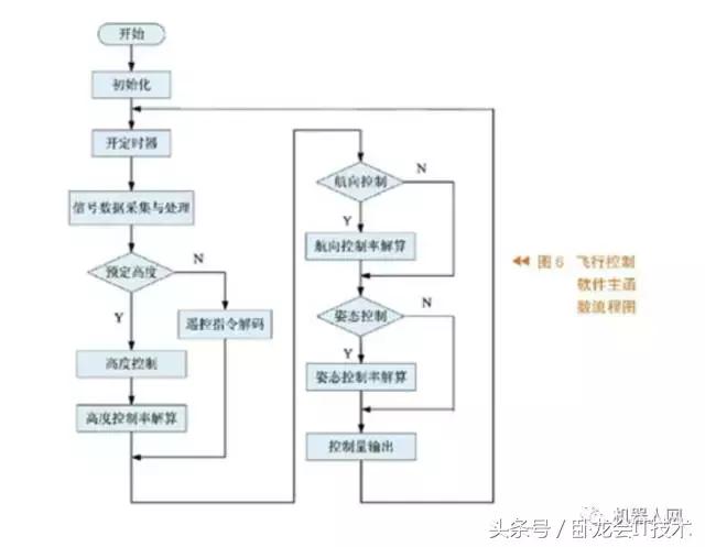 无人机飞行控制器,无人机飞行控制程序结构图