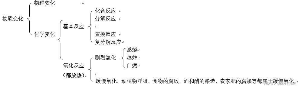 九年级化学知识清单打印版,九年级上册化学重点知识复习视频