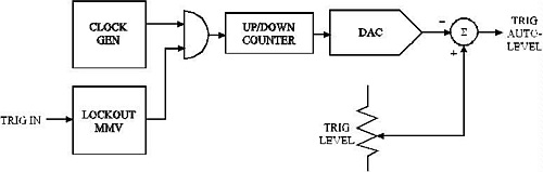 示波器触发发生器——精密同步器