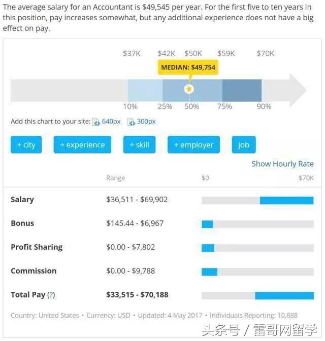 揭秘丨我花光了力气进了四大，一年薪酬有多少？