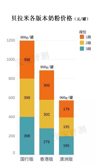 贝拉米菁跃有机儿童配方奶粉,贝拉米是有机奶粉为什么这么便宜