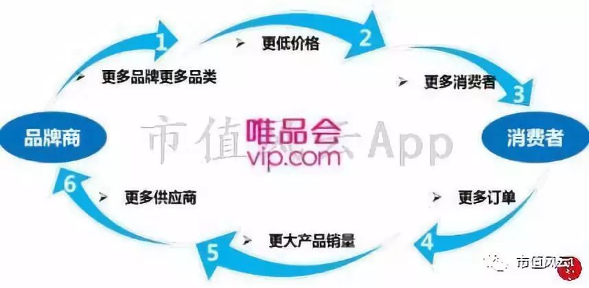 风云独立研报｜唯品会：中国电商老五的合纵连横