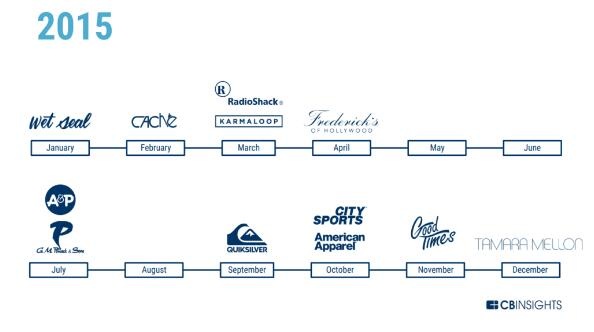 零售巨头西尔斯,百年百货巨头崩塌原因