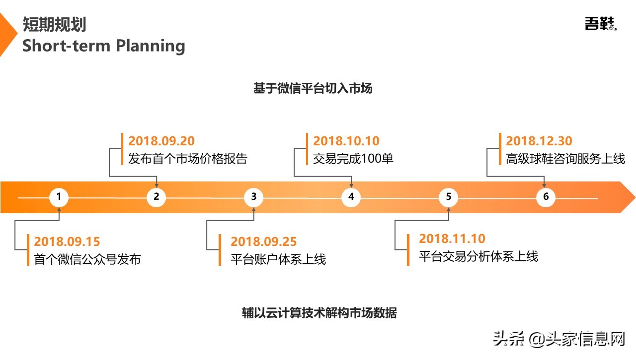 高级球鞋二手交易平台商业计划书PPT范文解析，附bp案例​